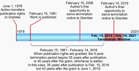 Timeline showing transfer of publication rights to grantee, 6/1/1978, publication date 2/15/1981, and a 35 year following span to 2/14/2006, below which is it noted that when publication rights are granted, the 5-year termination period begins 35 years after publication, or 40 years after the grant, whichever is earlier.  In this case, 35 years after publication is 2/15/2016 but 40 years after the grant is 6/1/2018.  2/15/2006 is the author's first opportunity to notify the grantee, and 2/14/2009 the last.