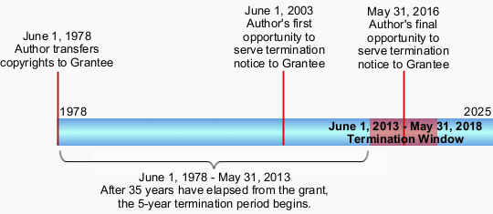 Timeline showing author's transfer of copyrights to grantee, 6/1/1978, a thirty-five year following span, the termination window from 6/1/2013 to 5/31/2018, and marking the first opportunity to serve termination notice to the grantee (6/1/2003) and the final opportunity to do so (5/31/2016).