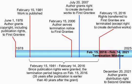 Timeline from grant of copyrights and pub rights to First Grantee (6/1/78); pub date (2/15/81); service of termination notice to First Grantee (2/15/06); grant of rights to create derivative works to First Grantee (7/20/07); 35 years post-publication, rights transferred to First Grantee terminated, except derivative work right (2/15/16); distribution rights granted to Second Grantee (12/20/21)
