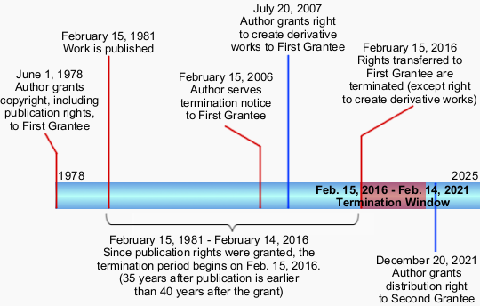 Timeline from grant of copyrights and pub rights to First Grantee (6/1/78); pub date (2/15/81); service of termination notice to First Grantee (2/15/06); grant of rights to create derivative works to First Grantee (7/20/07); 35 years post-publication, rights transferred to First Grantee terminated, except derivative work right (2/15/16); distribution rights granted to Second Grantee (12/20/21)